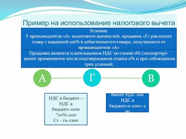 Пример на использование налогового вычета НДС в бюджет = НДС в бюджет=1000