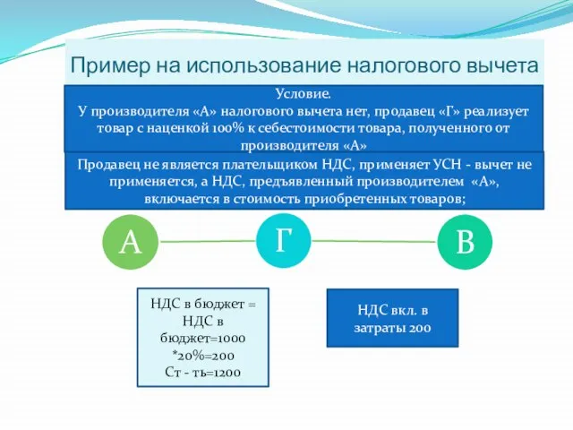 Пример на использование налогового вычета НДС в бюджет = НДС в бюджет=1000