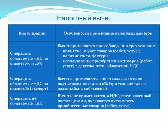 Налоговый вычет Вид операции Особенности применения налоговых вычетов Операции, облагаемые НДС по