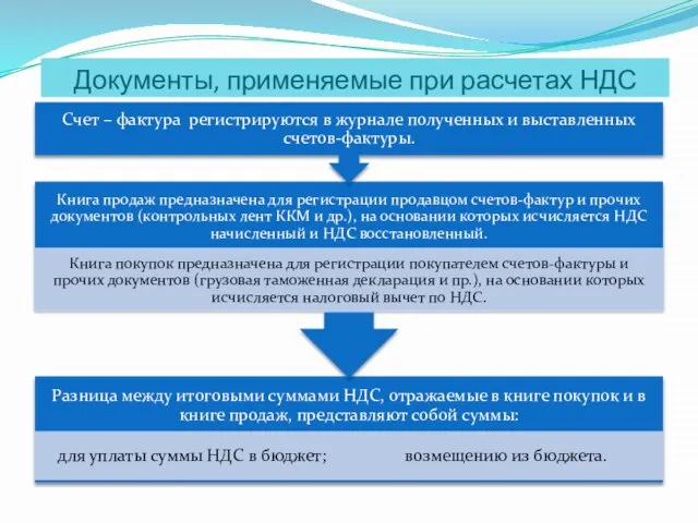 Документы, применяемые при расчетах НДС