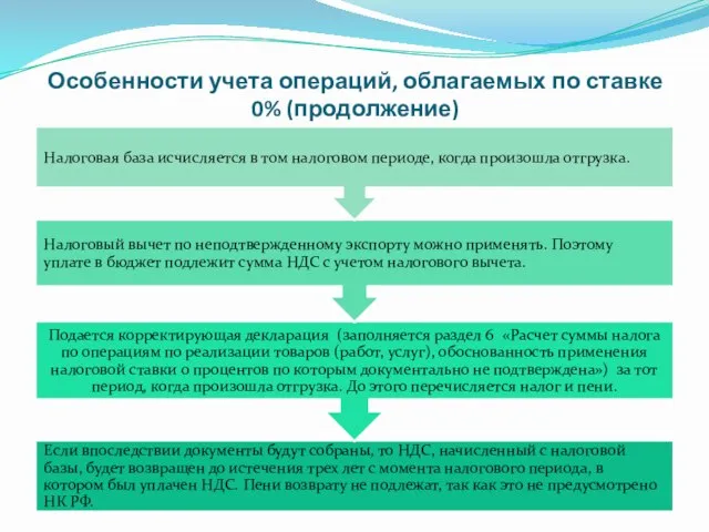 Особенности учета операций, облагаемых по ставке 0% (продолжение)