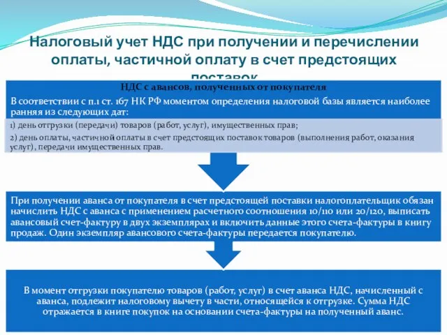 Налоговый учет НДС при получении и перечислении оплаты, частичной оплату в счет предстоящих поставок