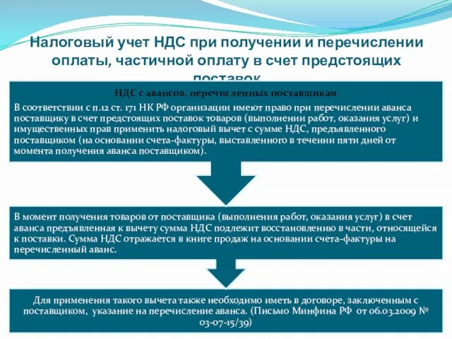 Налоговый учет НДС при получении и перечислении оплаты, частичной оплату в счет предстоящих поставок