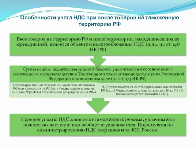 Особенности учета НДС при ввозе товаров на таможенную территорию РФ