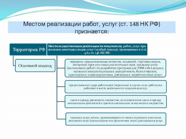 Местом реализации работ, услуг (ст. 148 НК РФ) признается: