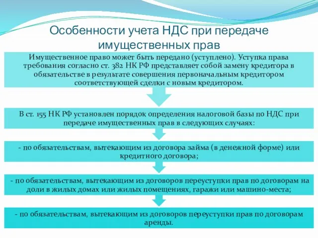 Особенности учета НДС при передаче имущественных прав