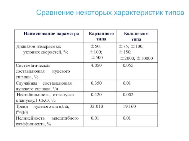 Сравнение некоторых характеристик типов Кольцевого типа