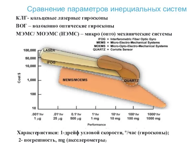 Сравнение параметров инерциальных систем КЛГ- кольцевые лазерные гироскопы ВОГ – волоконно оптические