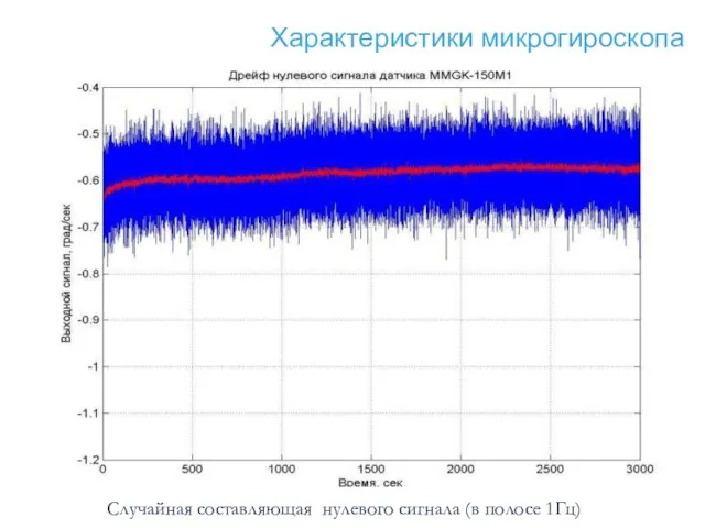 Характеристики микрогироскопа Случайная составляющая нулевого сигнала (в полосе 1Гц)