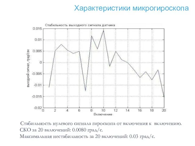 Характеристики микрогироскопа Стабильность нулевого сигнала гироскопа от включения к включению. СКО за