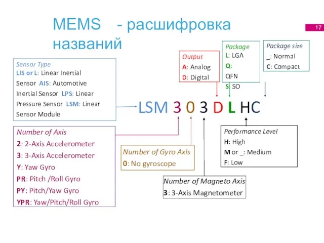 MEMS - расшифровка названий Sensor Type LIS or L: Linear Inertial Sensor