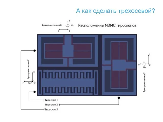 А как сделать трехосевой?