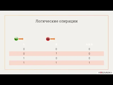 Логические операции A B A & B 0 0 0 0 0