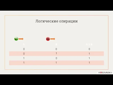 Логические операции A B A V B 0 0 0 0 0