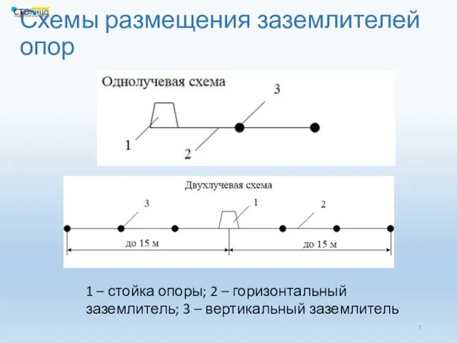 Схемы размещения заземлителей опор 1 – стойка опоры; 2 – горизонтальный заземлитель; 3 – вертикальный заземлитель