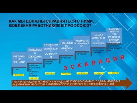 КАК МЫ ДОЛЖНЫ СПРАВЛЯТЬСЯ С НИМИ, ВОВЛЕКАЯ РАБОТНИКОВ В ПРОФСОЮЗ? ОПРОС 2-4