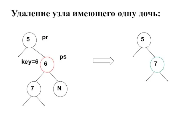 Удаление узла имеющего одну дочь: N 5 7 6 pr key=6 ps 5 7