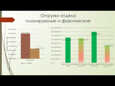 Отгрузки отдела планируемые и фактические