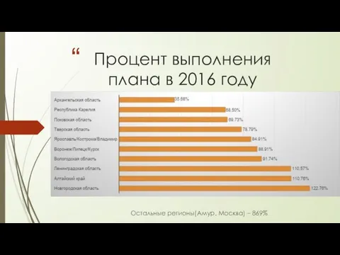 Процент выполнения плана в 2016 году Остальные регионы(Амур, Москва) – 869%