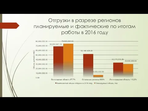 Отгрузки в разрезе регионов планируемые и фактические по итогам работы в 2016 году