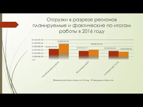 Отгрузки в разрезе регионов планируемые и фактические по итогам работы в 2016 году