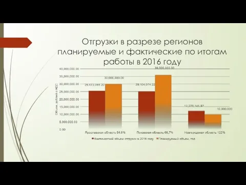 Отгрузки в разрезе регионов планируемые и фактические по итогам работы в 2016 году