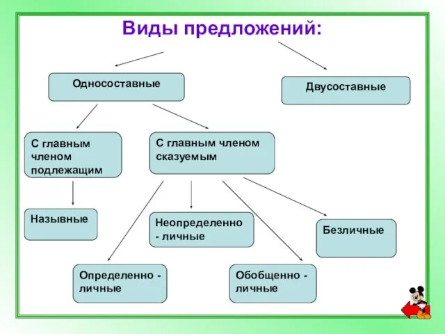 Виды предложений: Односоставные Двусоставные С главным членом подлежащим С главным членом сказуемым