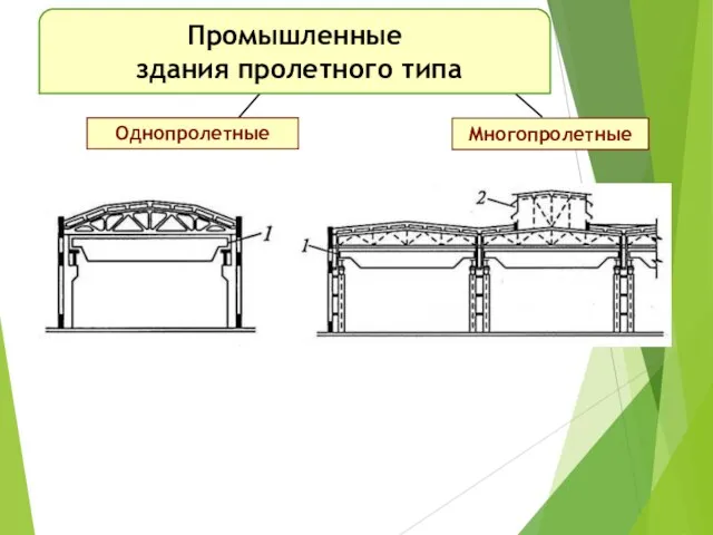 Многопролетные Однопролетные Промышленные здания пролетного типа