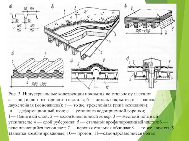 Рис. 3. Индустриальные конструкции покрытия по стальному настилу: а — вид одного