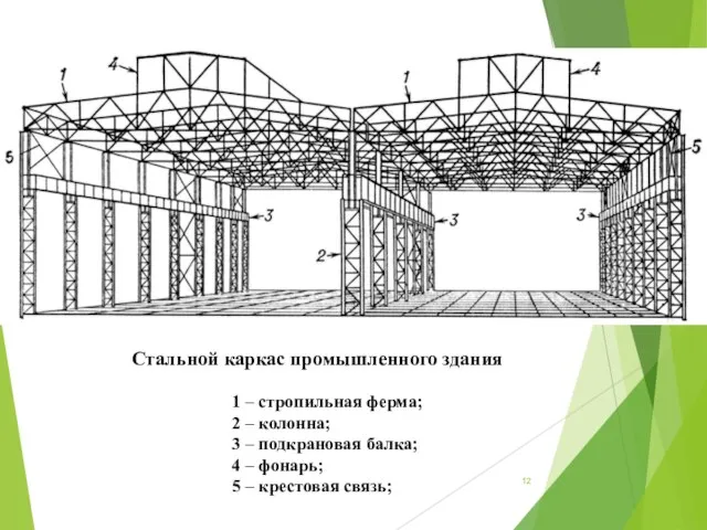 Стальной каркас промышленного здания 1 – стропильная ферма; 2 – колонна; 3