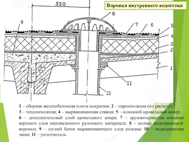 Воронка внутреннего водостока 1 – сборная железобетонная плита покрытия; 2 – пароизоляция