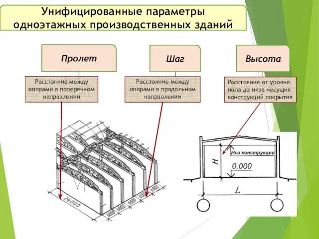 Шаг Пролет Высота Расстояние от уровня пола до низа несущих конструкций покрытия