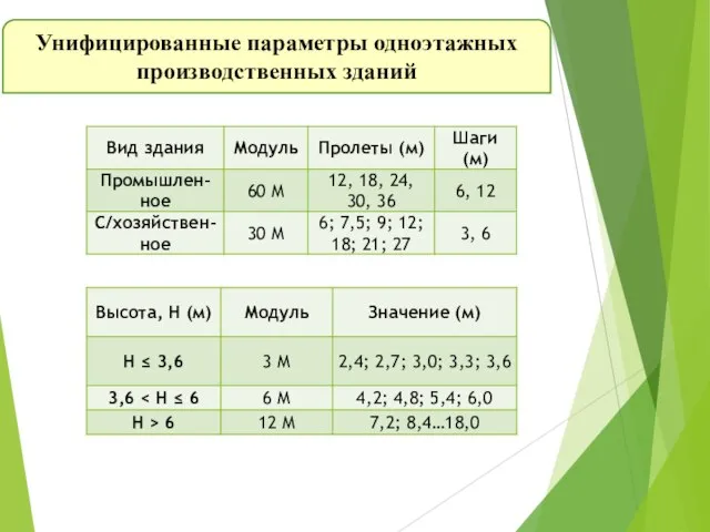 Унифицированные параметры одноэтажных производственных зданий