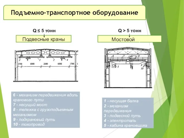 1 - несущая балка 2 - механизм передвижения 3 - подвесной путь