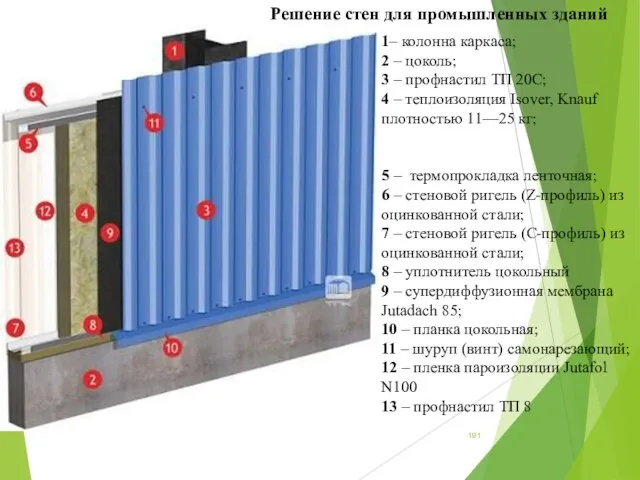 Решение стен для промышленных зданий 1– колонна каркаса; 2 – цоколь; 3