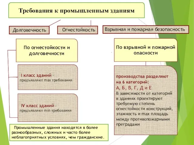 производства разделяют на 6 категорий: А, Б, В, Г, Д и Е