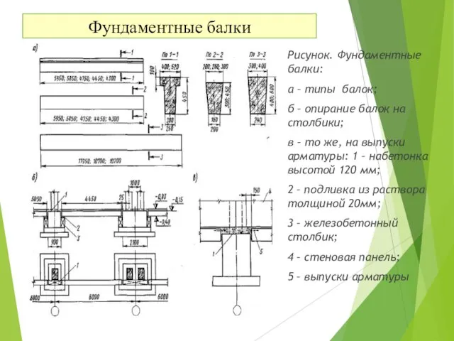 Фундаментные балки Рисунок. Фундаментные балки: а – типы балок; б – опирание