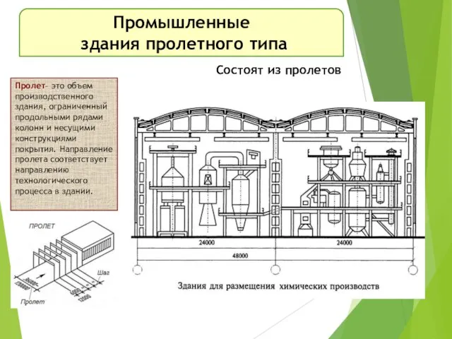 Состоят из пролетов Промышленные здания пролетного типа Пролет– это объем производственного здания,