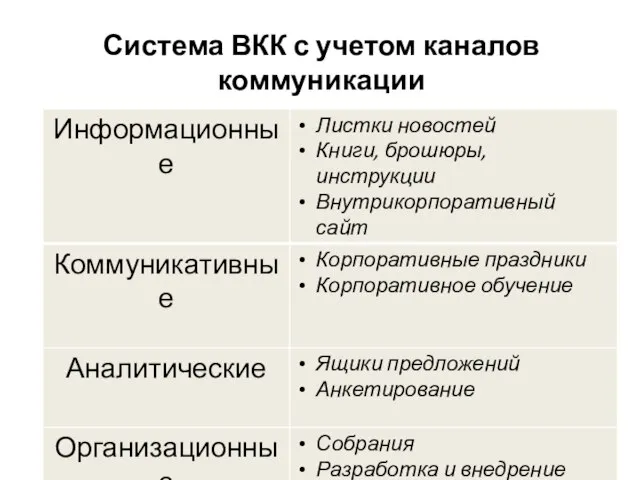 Система ВКК с учетом каналов коммуникации