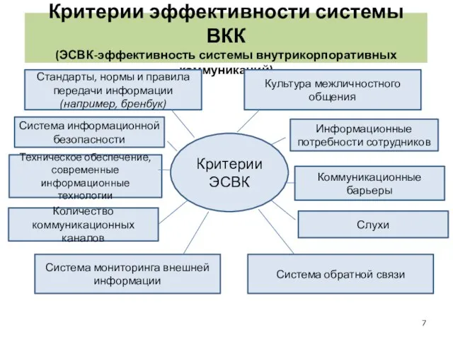 Критерии эффективности системы ВКК (ЭСВК-эффективность системы внутрикорпоративных коммуникаций) Критерии ЭСВК Стандарты, нормы