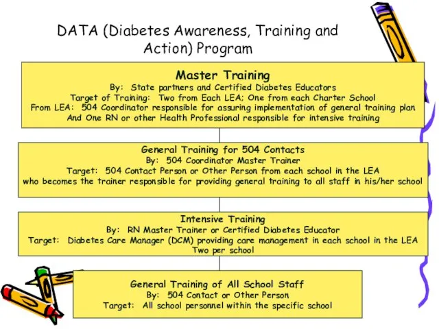 DATA (Diabetes Awareness, Training and Action) Program Master Training By: State partners
