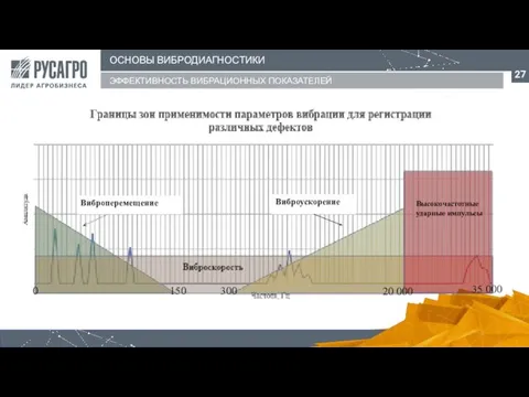 ОСНОВЫ ВИБРОДИАГНОСТИКИ ЭФФЕКТИВНОСТЬ ВИБРАЦИОННЫХ ПОКАЗАТЕЛЕЙ 0 150 300 20 000 35 000