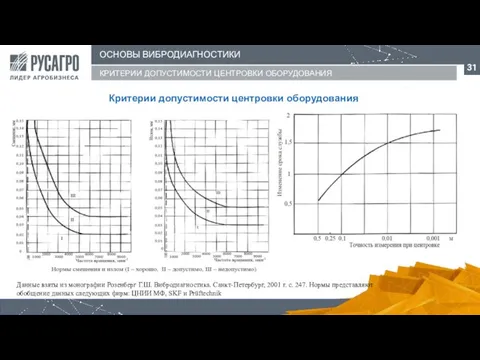 ОСНОВЫ ВИБРОДИАГНОСТИКИ КРИТЕРИИ ДОПУСТИМОСТИ ЦЕНТРОВКИ ОБОРУДОВАНИЯ Данные взяты из монографии Розенберг Г.Ш.