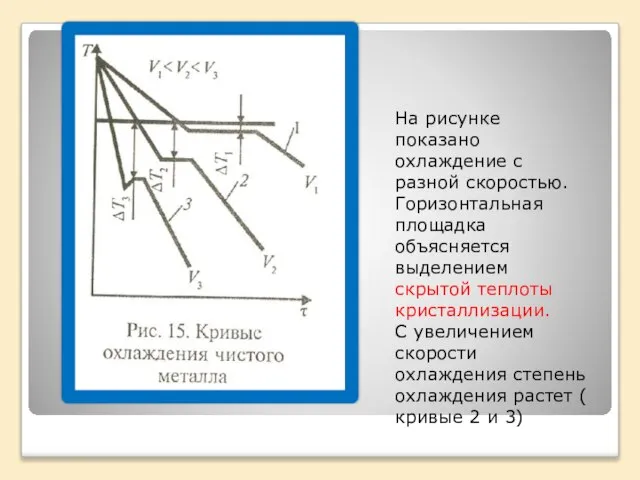 На рисунке показано охлаждение с разной скоростью. Горизонтальная площадка объясняется выделением скрытой