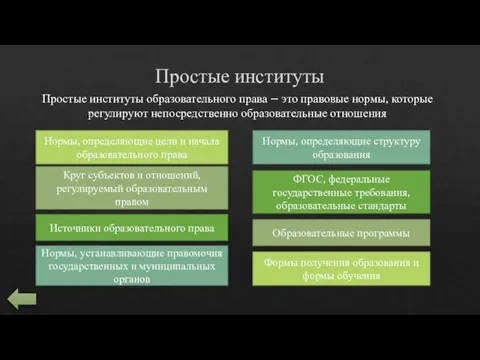 Простые институты Простые институты образовательного права – это правовые нормы, которые регулируют