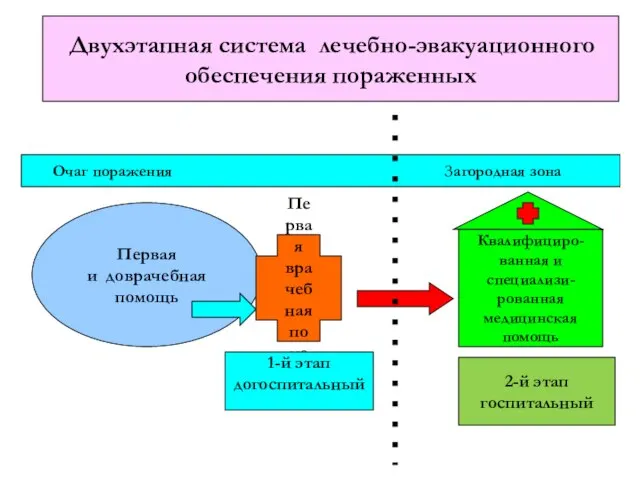 Первая и доврачебная помощь Первая врачебная помощь Квалифициро- ванная и специализи- рованная