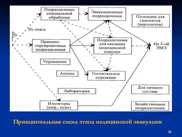 Принципиальная схема этапа медицинской эвакуации