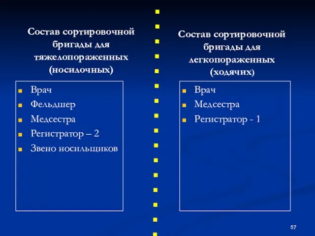 Состав сортировочной бригады для тяжелопораженных (носилочных) Врач Фельдшер Медсестра Регистратор – 2