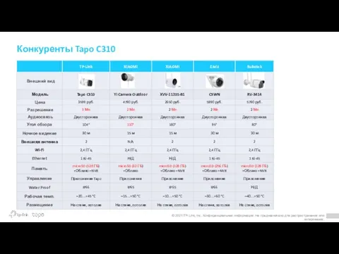 Конкуренты Tapo C310 © 2021 TP-Link, Inc. Конфиденциальная информация. Не предназначено для распространения или копирования.