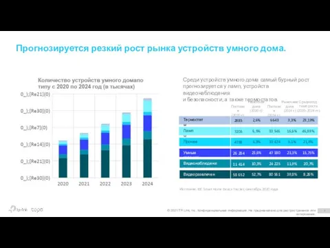 Прогнозируется резкий рост рынка устройств умного дома. Поставки (2020 г.) Рыночная доля